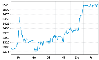 Chart Booking Holdings Inc. - 1 semaine