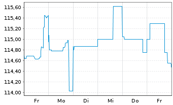 Chart Brasilien DL-Bonds 2004(34) - 1 semaine
