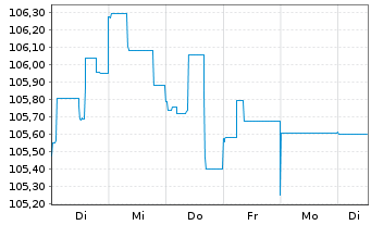 Chart Brasilien DL-Bonds 2006(37) - 1 Woche