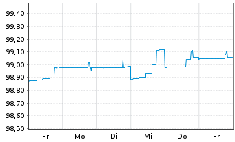 Chart Brasilien DL-Bonds 2013(25) - 1 Week