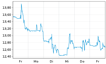 Chart Atlas Lithium Corp. - 1 Week