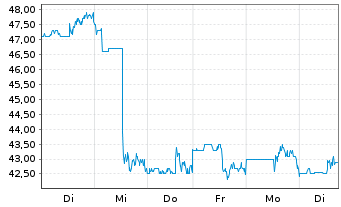 Chart Brighthouse Financial Inc. - 1 semaine