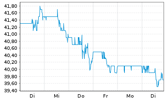 Chart Cass Information Systems Inc. - 1 semaine
