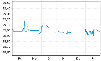 Chart Caterpillar Fin.Services Corp. DL-MTN. 2014(24) - 1 Week