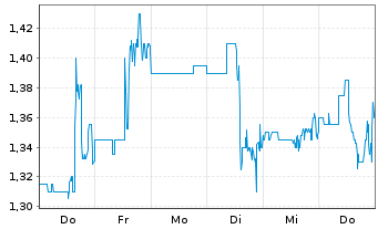 Chart Celsion Corp. - 1 Week