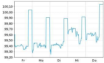Chart Citigroup Inc. DL-FLR Deposit.Shs 19(24/Und.) - 1 semaine