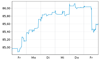 Chart Citigroup Inc. DL-FLR Notes 2020(31) - 1 Week