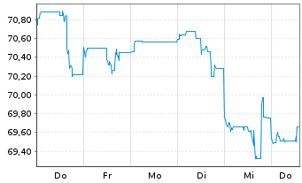 Chart Citigroup Inc. DL-FLR Notes 2021(21/42) - 1 Woche