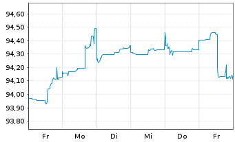 Chart Citigroup Inc. DL-FLR Notes 2022(27/28) - 1 Week