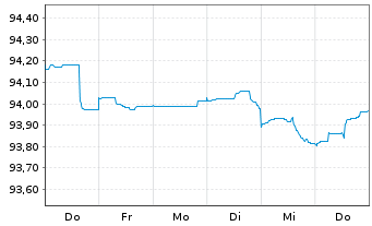 Chart Citigroup Inc. DL-FLR Notes 2022(27/28) - 1 Woche