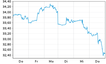 Chart Citizens Financial Group Inc. - 1 semaine