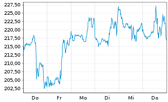 Chart Coinbase Global Inc. Cl.A - 1 Week