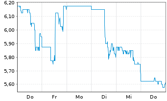 Chart Comstock Holding Companies Inc - 1 Week