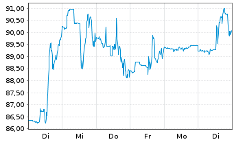 Chart Consol Energy Inc. - 1 Week