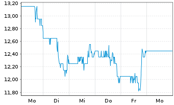 Chart Cooper Standard Holdings Inc. - 1 semaine