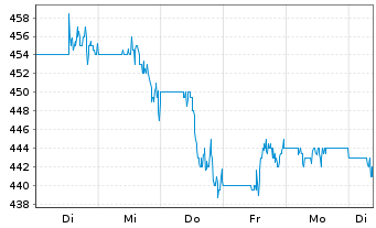 Chart Credit Acceptance Corp.(Mich.) - 1 semaine