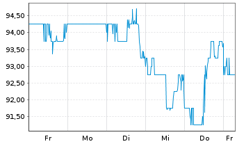 Chart Cullen/Frost Bankers Inc. - 1 Week