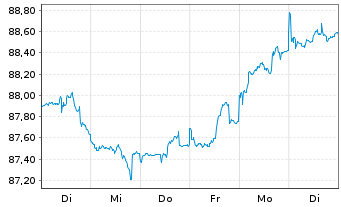 Chart John Deere Capital Corp. DL-Med.Term Nts 2020(30) - 1 Week