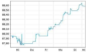 Chart John Deere Capital Corp. DL-Med.Term Nts 2021(28) - 1 Week