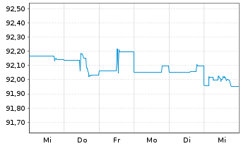 Chart John Deere Capital Corp. DL-Med.Term Nts 2021(26) - 1 Woche