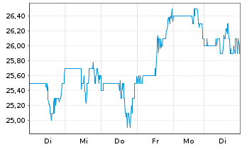 Chart Delek US Holdings Inc. - 1 Week