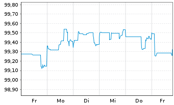 Chart Deutsche Bank AG DL-FLR-Nachr.Anl.v.14(25/unb.) - 1 semaine