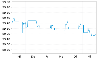 Chart Deutsche Bank AG DL-FLR-Nachr.Anl.v.14(25/unb.) - 1 Woche