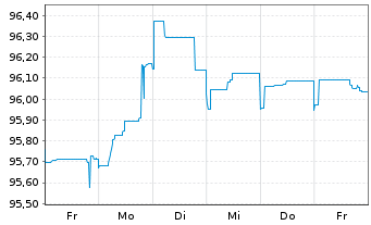 Chart Deutsche Bank AG DL-FLR-Nachr.Anl.v.20(25/unb.) - 1 Week