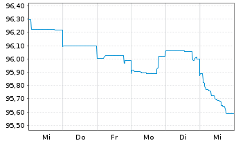 Chart Deutsche Bank AG DL-FLR-Nachr.Anl.v.20(25/unb.) - 1 Woche
