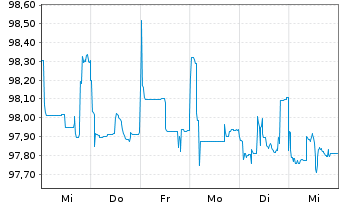 Chart Deutsche Bank AG DL-Senior Notes v.16(26) - 1 Woche