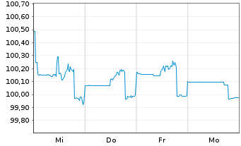 Chart Deutsche Bank AG, London Br. Notes v.2014(2024) - 1 Woche