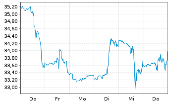 Chart DigitalOcean Holdings Inc. - 1 Week