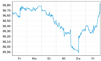 Chart Dimensional ETF-US Mark.Val. - 1 Woche