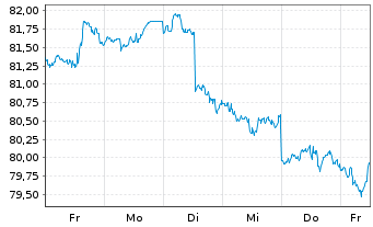 Chart Direx.Shs ETF-D.NASDAQ-100 EWI - 1 Woche