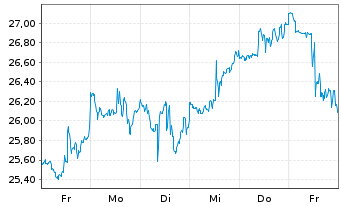 Chart Dir.Shs ETF T.-Daily FTSE Eur. - 1 semaine