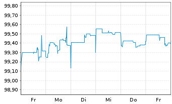 Chart Duke Energy Corp. (New) Pref.Stock 19(24/Und.) - 1 semaine