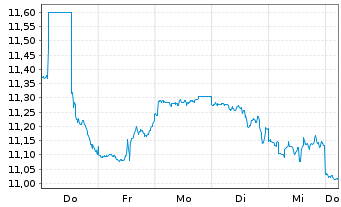 Chart Dynex Capital Inc. - 1 Week