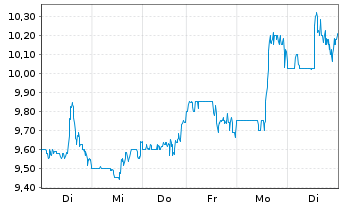 Chart El Pollo Loco Holdings Inc. - 1 Woche