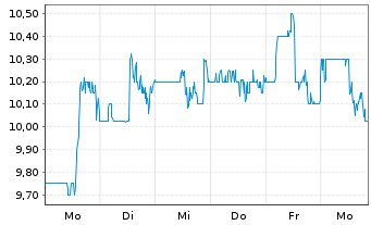 Chart El Pollo Loco Holdings Inc. - 1 Week