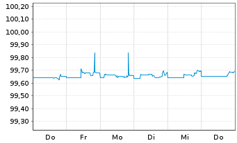 Chart eBay Inc. DL-Notes 2014(14/24) - 1 Week