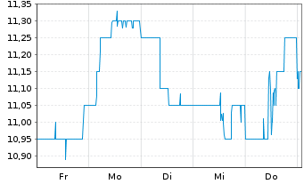 Chart Ellington Financial Inc. - 1 semaine