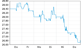 Chart Energizer Holdings Inc. - 1 Woche
