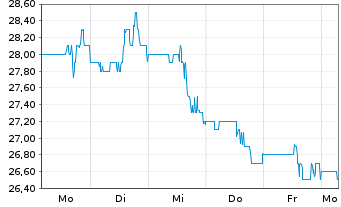 Chart Energizer Holdings Inc. - 1 Week