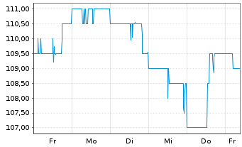 Chart Ensign Group Inc. - 1 semaine