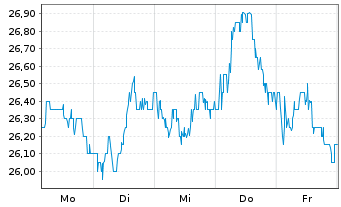Chart Equinor ASA (spons. ADRs) - 1 Week