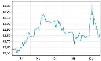 Chart Equitrans Midstream Corp. - 1 Woche