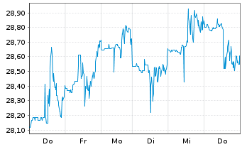 Chart ExlService Holdings Inc. - 1 Woche