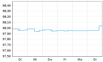 Chart Exxon Mobil Corp. DL-Notes 2015(15/25) - 1 Woche