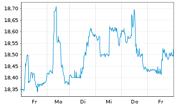 Chart FS KKR Capital Corp. - 1 Week