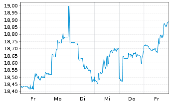 Chart FS KKR Capital Corp. - 1 semaine